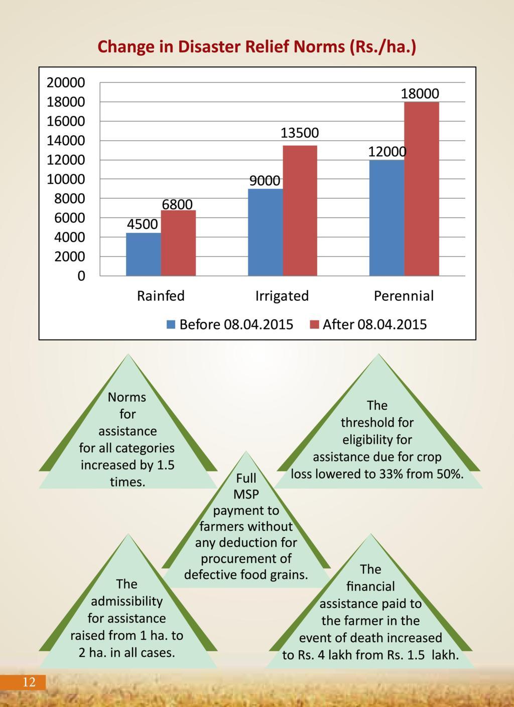 Agricultural Advancement, Our Priority - Two years of Modi Government