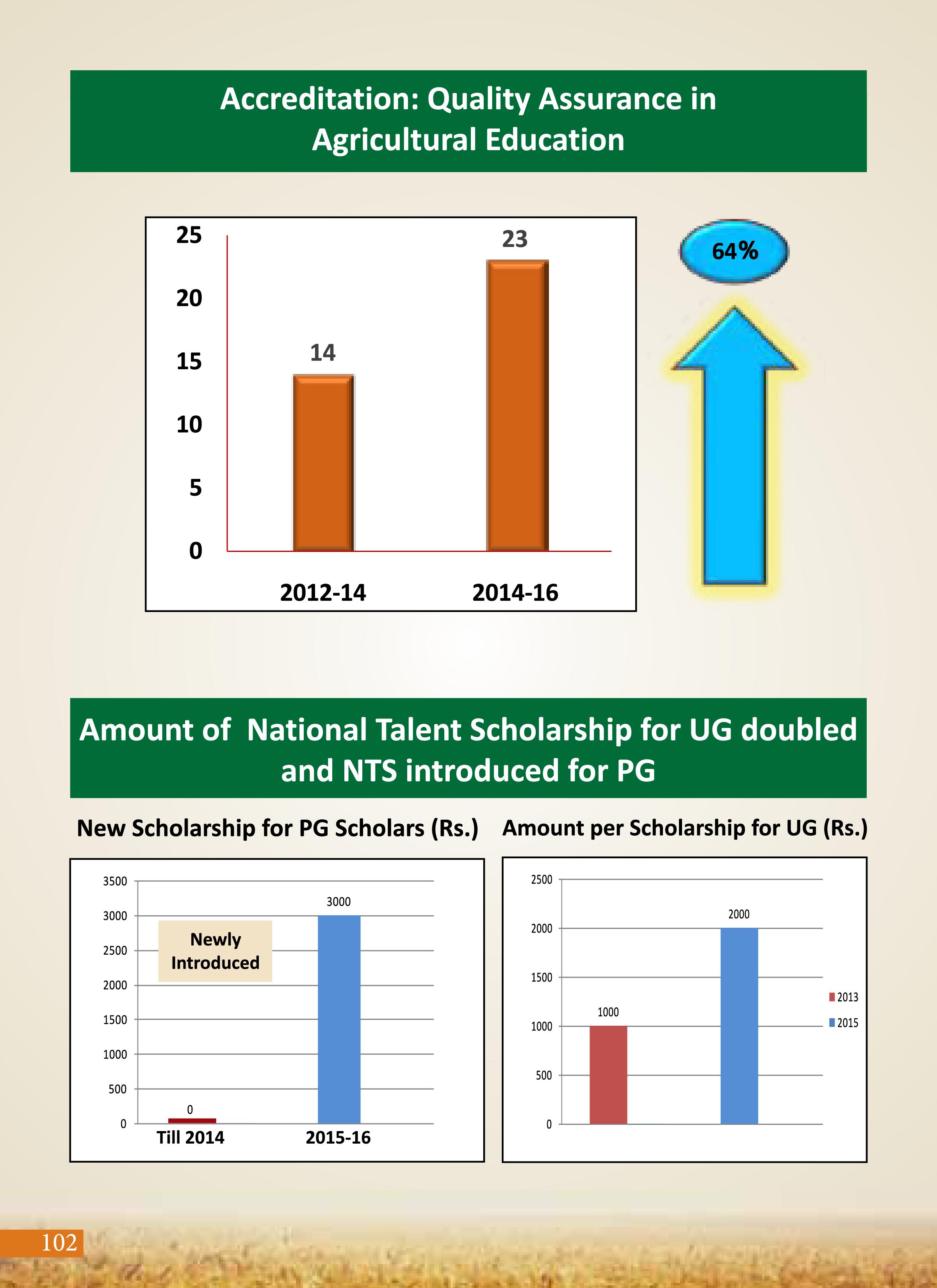 Agricultural Advancement, Our Priority - Two years of Modi Government