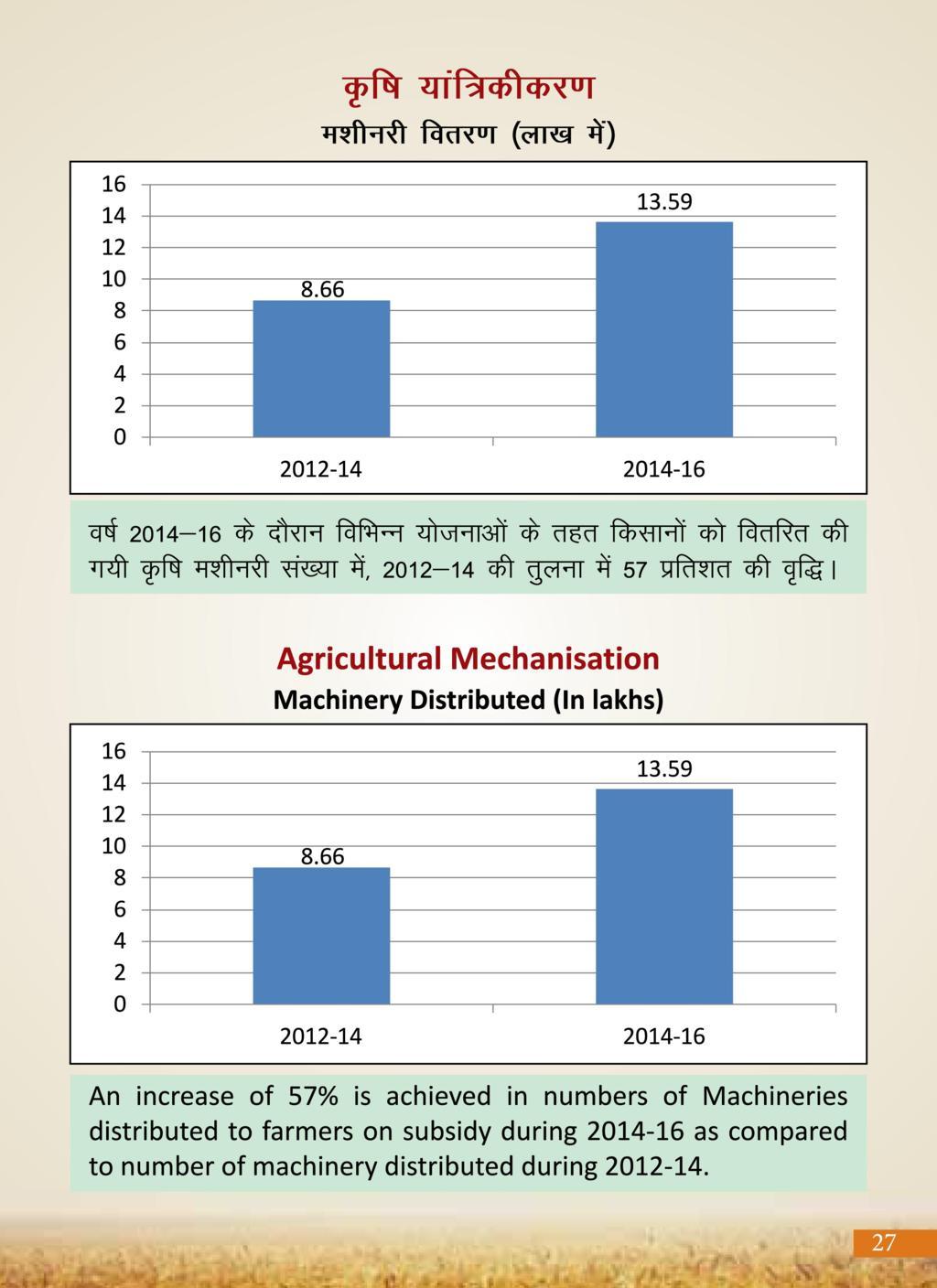 Agricultural Advancement, Our Priority - Two years of Modi Government