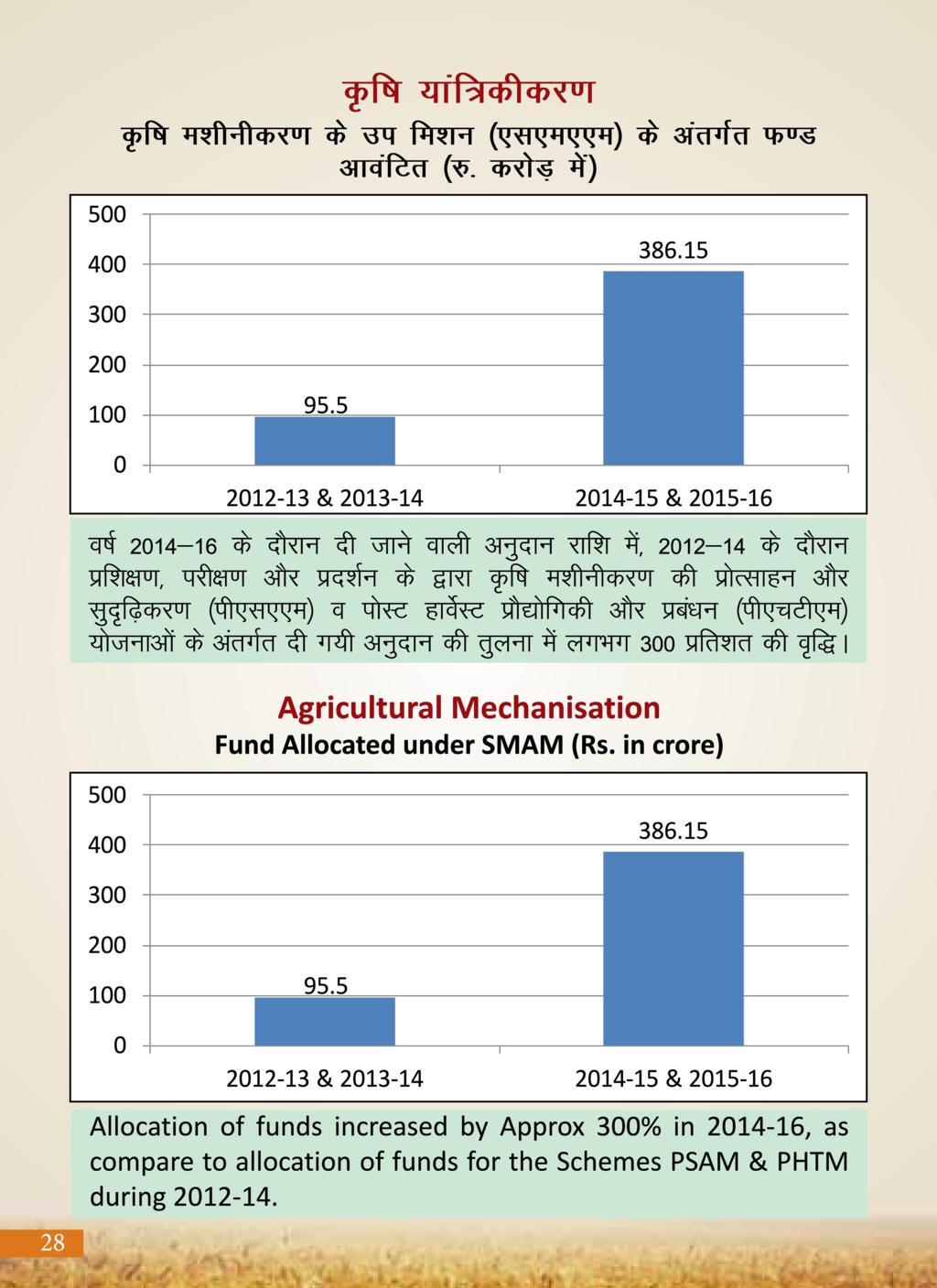 Agricultural Advancement, Our Priority - Two years of Modi Government