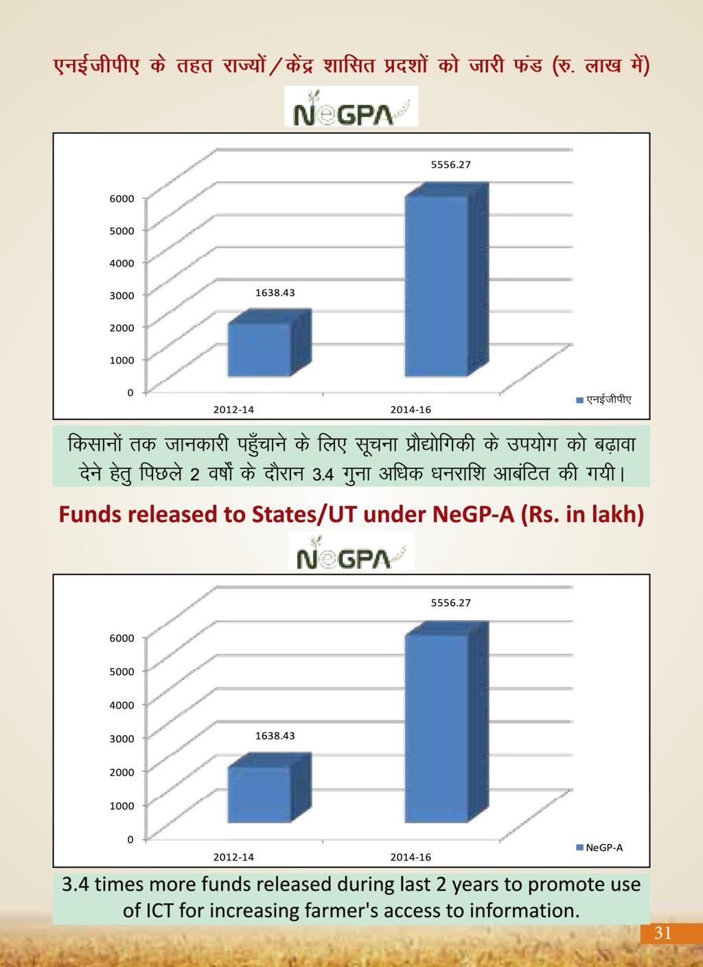 Agricultural Advancement, Our Priority - Two years of Modi Government