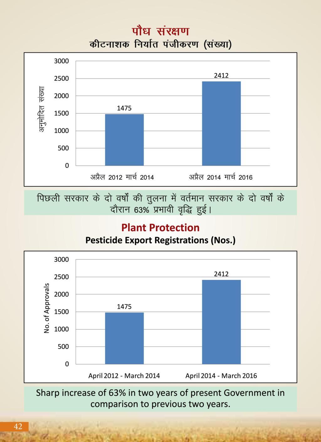 Agricultural Advancement, Our Priority - Two years of Modi Government