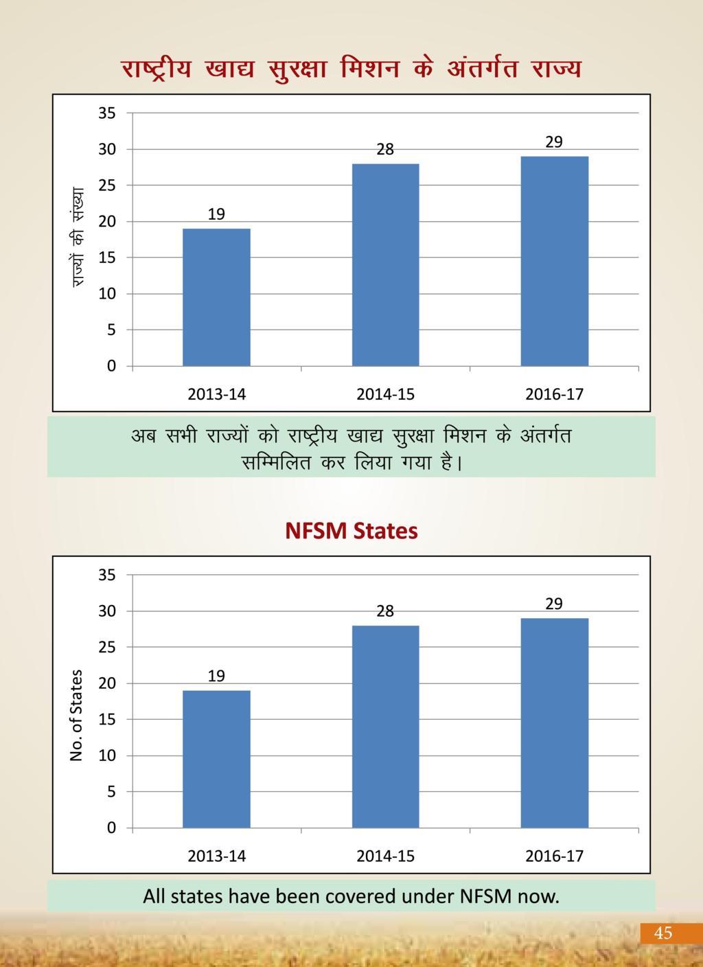 Agricultural Advancement, Our Priority - Two years of Modi Government