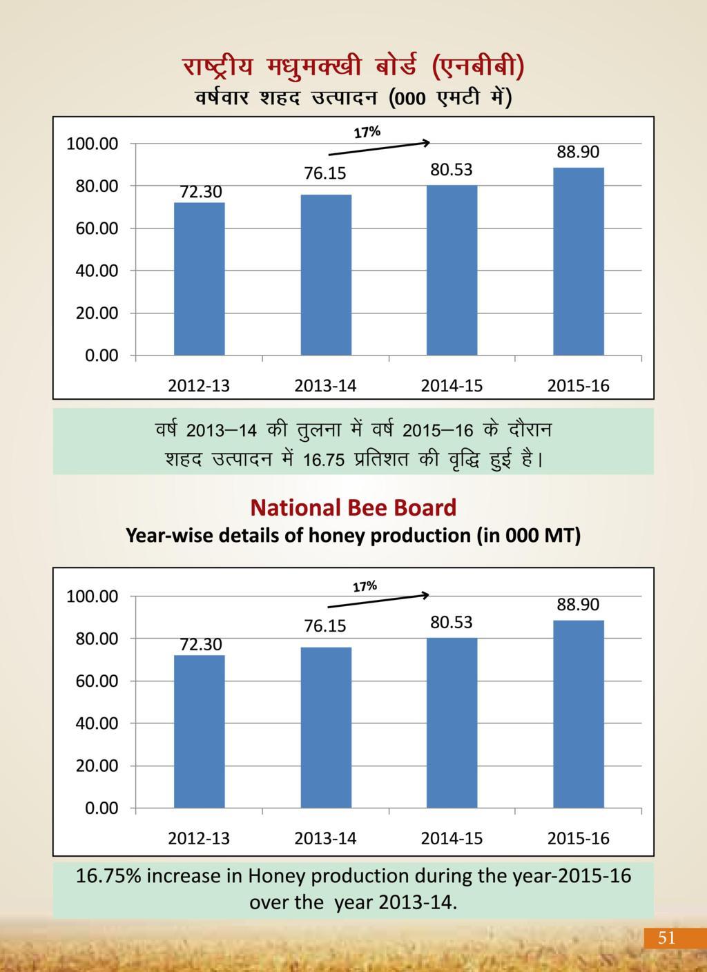 Agricultural Advancement, Our Priority - Two years of Modi Government