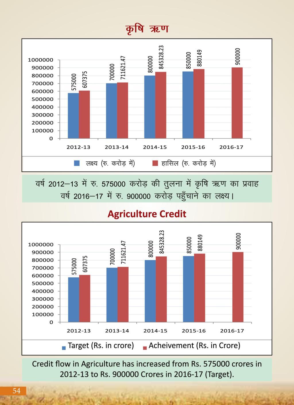 Agricultural Advancement, Our Priority - Two years of Modi Government