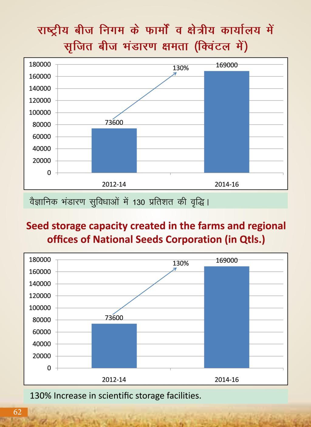 Agricultural Advancement, Our Priority - Two years of Modi Government