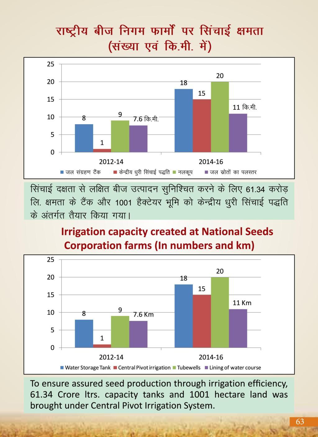 Agricultural Advancement, Our Priority - Two years of Modi Government