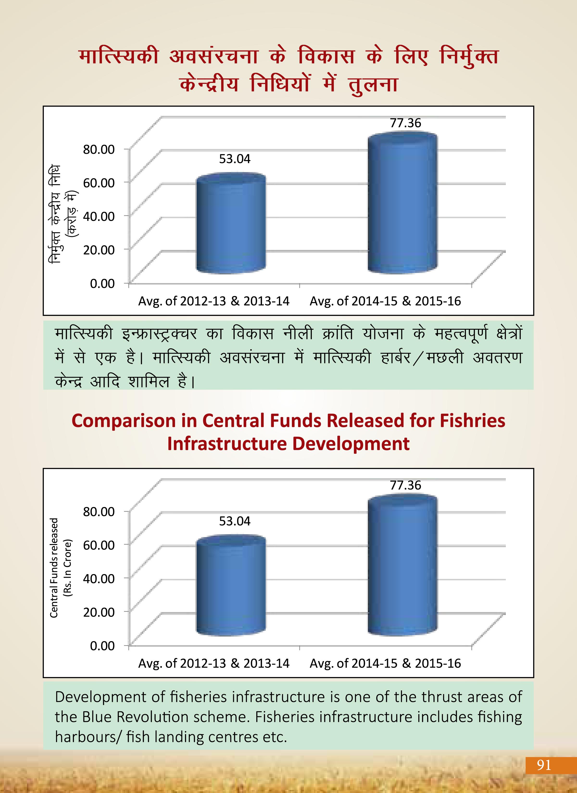 Agricultural Advancement, Our Priority - Two years of Modi Government